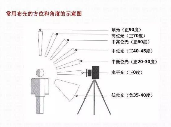 常用的布光方位和角度的示意图.png