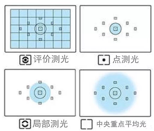 单反相机4种测光模式，在哪些场景下正确选择测光模式？