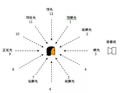 摄影新手必学的用光基础术语