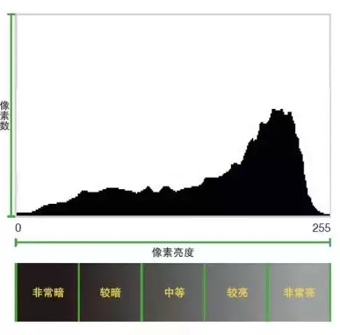 摄影知识：如何从直方图去观察一张照片是否曝光正常？