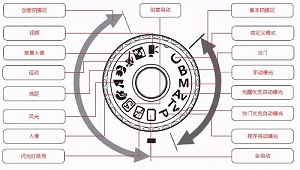 单反相机如何使用好M档？