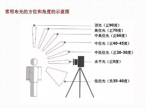 摄影灯光的重新性，你了解多少